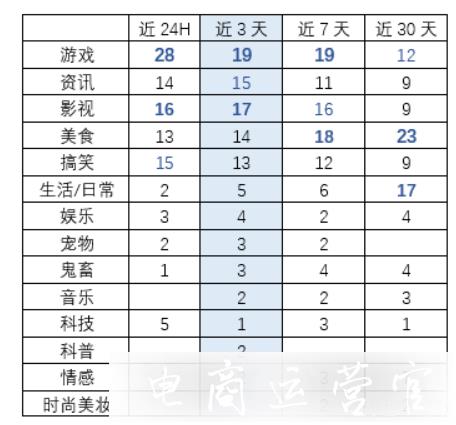 B站熱門(mén)視頻播放量一般是多少?B站百大熱門(mén)視頻分析報(bào)告